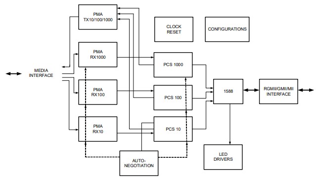 Block Diagram - Microchip Technology LAN8841 Gigabit Ethernet Transceivers